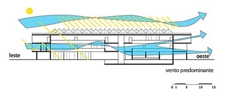 Ventos Predominantes<br />Imagem dos autores do projeto 
