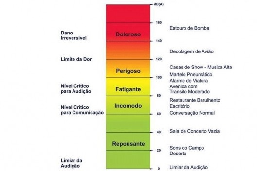 Escala de ruído desde confortável até prejudicial à saúde<br />divulgação  [ProAcústica]