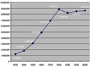 População do Distrito Federal, 1930-2000<br />Foto Guillermo Zamora  [Elaborado com dados do INEGI]