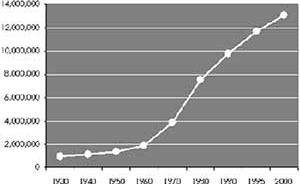 População do Estado de México, 1930-2000<br />Foto Guillermo Zamora  [Elaborado com dados do INEGI]