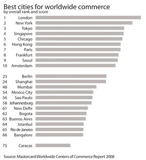 Ranking MasterCard