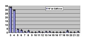 Total de edifícios construídos por número de pavimentos, na Avenida Brasil, em Maringá, no período de 1960 a 2004