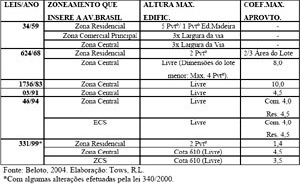 Evolução dos parâmetros de ocupação do solo no zoneamento cortado pela Av.Brasil / Maringá-PR