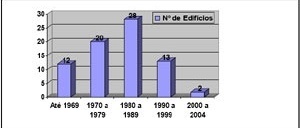 Total de edifícios construídos por período na Avenida Brasil, em Maringá-PR, no Período de 1960 a 2004