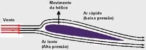 Mecanismo básico de um moinho de vento
