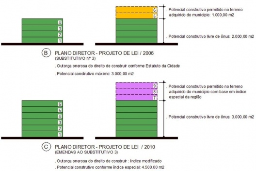 Plano Diretor, possibilidades em processo<br />Gráfico da autora 