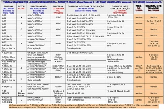 Tabela comparativa - modificação dos índices urbanísticos proposta pelo Executivo. A tabela foi atualizada com as modificações previstas no PLC 37/2009.<br />Elaboração da autora 