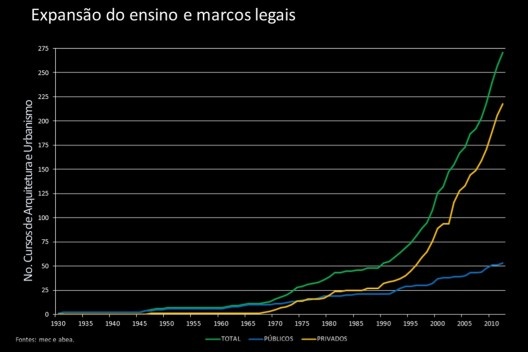 Expansão do ensino e marcos legais [MEC, ABEA]