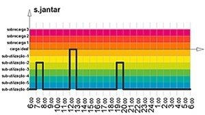Figura 3 – Usos no tempo: fluxo da sala de jantar