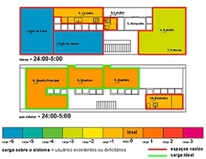 Figura 4 – Usos no tempo: carga de usos na casa no período da 0 às 5 horas da manhã 