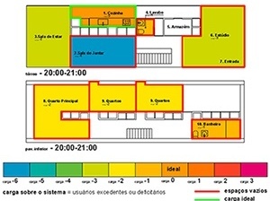 Figura 6 – Usos no tempo: carga de usos na casa no período das das 20h às 21h