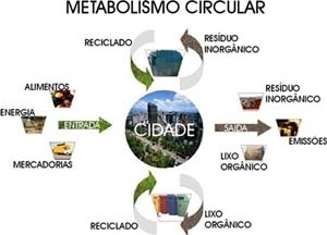 Modelo de metabolismo circular das cidades [Modificado de ROGERS, 2001, p. 31]