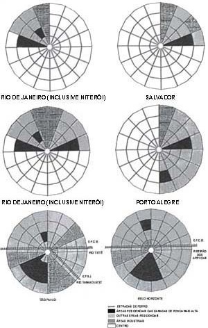 Estruturas espaciais de algumas áreas metropolitanas segundo o modelo de Hoyt<br />Fonte: Villaça, 1998, p. 115 