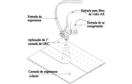 Método de projeção do GRC tipo Spray-up