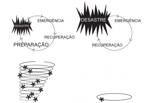 A inserção da etapa de preparação para o desastre altera o panorama<br />Desenho Amanda Arcuri 