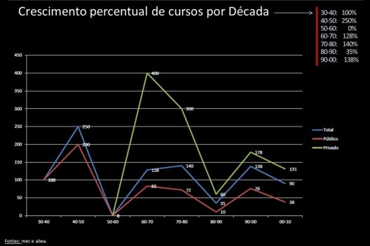 Crescimento percentual de cursos por década [MEC, ABEA]