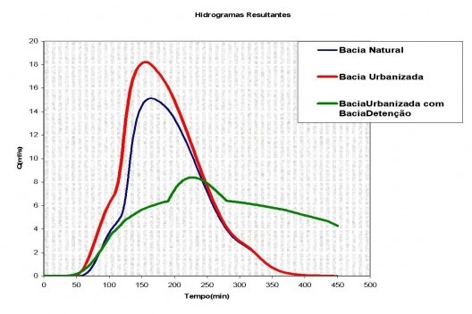 Gráfico de hidrogramas resultantes<br />Gráfico de Edézio Teixeira de Carvalho  [livro “Geologia urbana para todos”, de Edézio Teixeira de Carvalho]