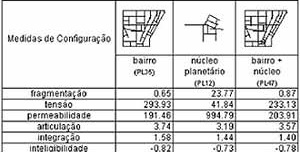 Figura 5. Medições da configuração da rede de espaços públicos