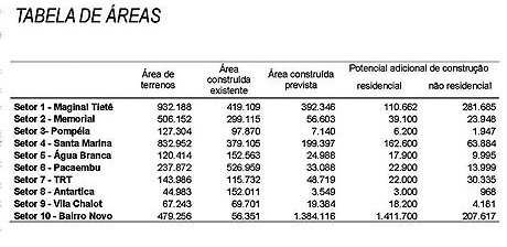 Figura 11 – Operação Urbana Água Branca. Tabela de Áreas
