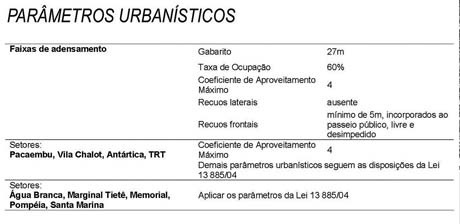 Figura 12 – Operação Urbana Água Branca. Parâmetros Urbanísticos