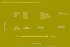 Figura 5 – Aplicação do computador na prática profissional. Prof. Loukas Kalisperis