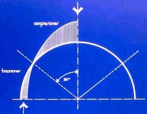  Grafico compresiones / traciones