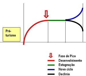 O ciclo de vida turístico de Butler