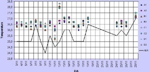 Gráfico 5: Comparação entre as temperaturas registradas em campo e no aeroporto local, à noite, com vento sudeste