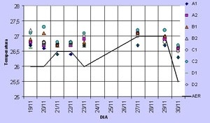Gráfico 6: Comparação entre as temperaturas registradas em campo e no aeroporto local, à noite, com ventos leste e nordeste