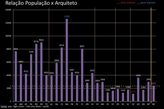 Relação população x arquiteto [IBGE, MEC, CAU]
