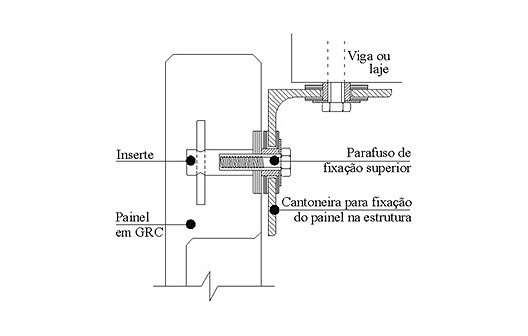 Detalhe da fixação de um painel sanduíche de GRC