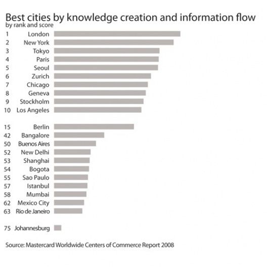 Ranking MasterCard