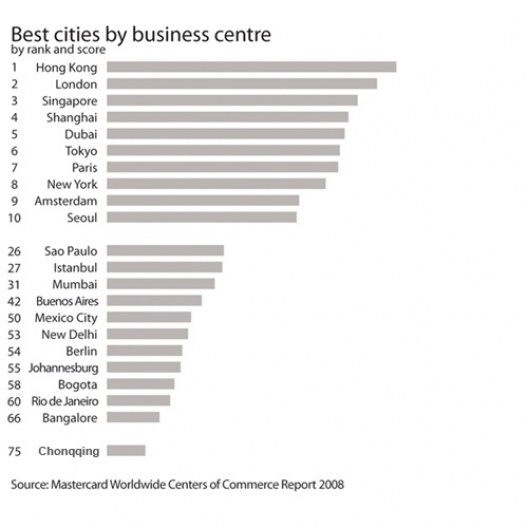 Ranking MasterCard