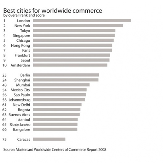Ranking MasterCard