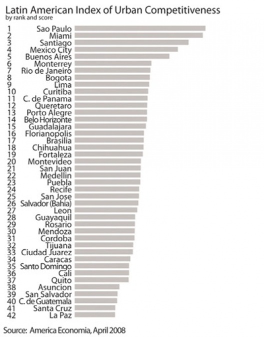 Ranking MasterCard