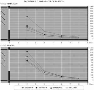 Fig. 16 – Diciembre 12 horas. Comparación de iluminación con lamas en diferentes posiciones y sin ellas. Color blanco