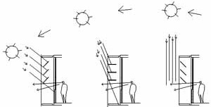 Fig. 18 – Comparación de la incidencia del sol estimada en los croquis incluidos en la memoria del proyecto y la realidad
