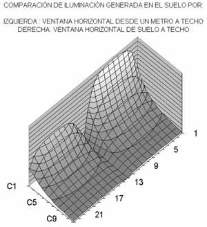 Fig. 20 – Influencia del tercio inferior del muro cortina en la distribución de luz