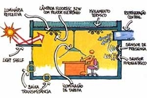 Sala energeticamente eficiente. Alguns itens que contribuem para a redução no consumo energético em edificações<br />Ilustrações de Luciano Dutra 