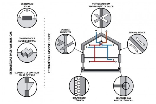 Estratégias passivas básicas e estratégias <i>Passive House</i><br />Elaboração dos autores 