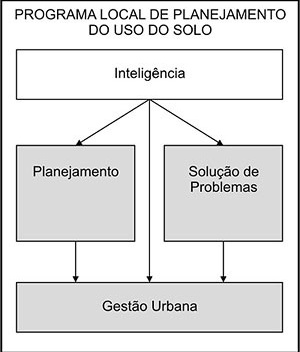 Conceito esquemático do programa local de planejamento físico-territorial. Adaptado de KAISER, Edward J.; GODSCHALK, David R.; CHAPIN, F Stuart. Urban land use planning. Urbana: University of Illinois Press, 1995