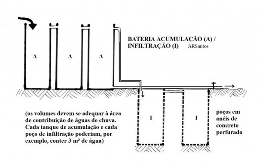 Eficiente sistema acoplado de acumulação e infiltração [Elaborado por Álvaro Rodrigues dos Santos]