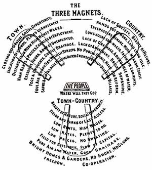 Diagrama de Howard. Os três imãs [LUCEY, Norman]