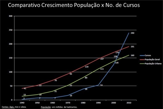 Comparativo crescimento população X Número de cursos [IBGE, MEC, ABEA]