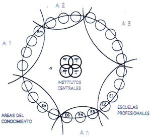 Fig. 6 - Esquema Atcon. GARCIA MOLINA, Jaime; O Campus da Universidade de Concepción  [Su desarrollo Urbanístico y Arquitectónico, Ediciones Universidad de Concepción, 1994]