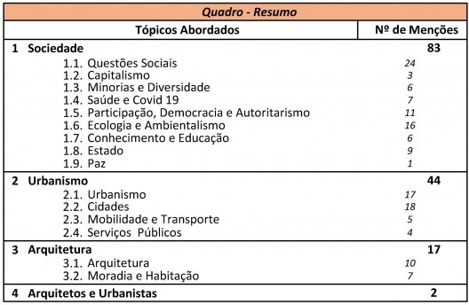 Quadro/resumo [tabela do autor]