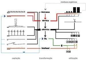 Energias