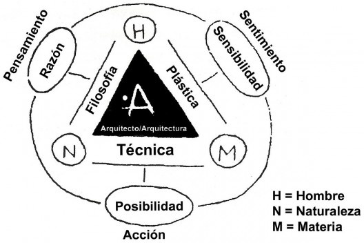 Base del plan de estúdios de la “arquitectura integral” de la Escuela de Arquitectura de la Universidad de Chile, después de la reforma de 1946. Esquema elaborado por A. Schapira y J.B. González con supervisión del discípulo de Hannes Meyer, Tibor Weiner,<br />Imagen divulgación  [Revista “Arquitectura y construcción, Chile”, n. 11, 1947]