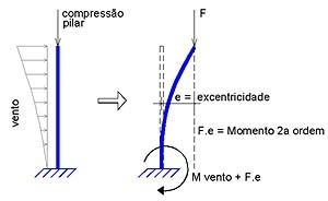 Momentos de 2a ordem geométrica