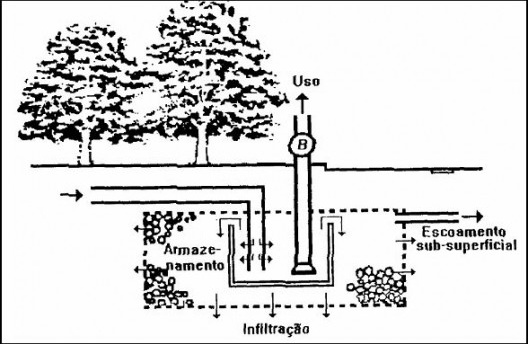 Dispositivo para armazenamento/infiltração/uso de águas de chuva em áreas públicas [Campana apud Fujita (ver nota 2)]